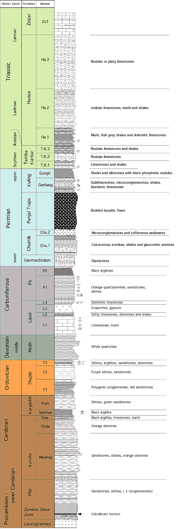 Stratigraphic column