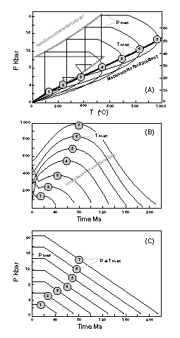 P-T path models